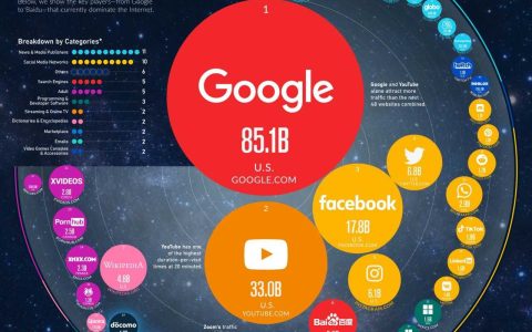 全球访问量最大的50个网站