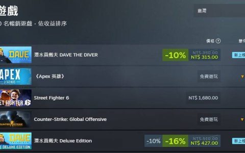 《潜水员戴夫》Steam首周狂卖登全球热销冠军 绝赞口碑吸玩家捕鱼捏寿司
