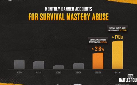 《PUBG》开发商称一周内能封锁一万个账户打算导入AI技术猎杀作弊玩家