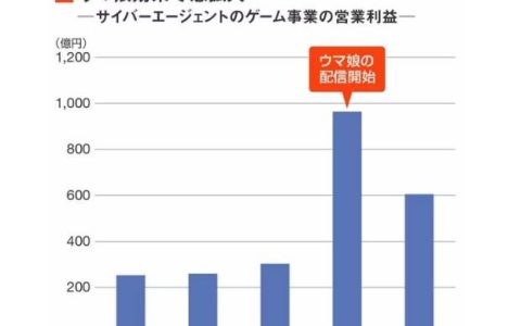 日媒具体分析Konami告《赛马娘Pretty Derby》侵权案件 K社提告对各厂充满吓阻力