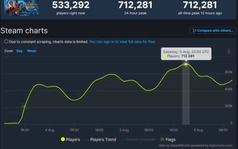 《柏德之门3》创70万Steam同上！老闆受宠若惊睡不着：下款做小点甭等6年